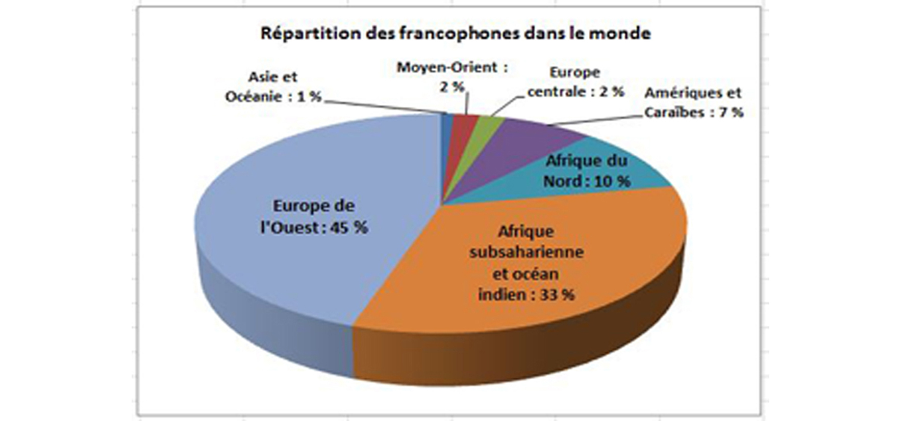 Quelles régions du monde regroupent le plus de francophones?
