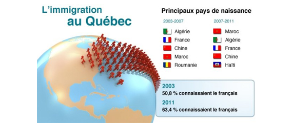 30 000 Français(es) ont immigré au Québec de 2005 à 2014